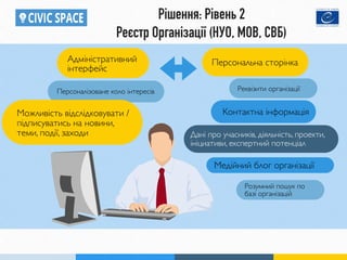 Рішення: Рівень 2
Реєстр Організації (НУО, МОВ, СВБ)
Адміністративний
інтерфейс
Реквізити організаціїПерсоналізоване коло інтересів
Медійний блог організації
Можливість відслідковувати /
підписуватись на новини,
теми, події, заходи
Контактна інформація
Персональна сторінка
Дані про учасників, діяльність, проекти,
ініциативи, експертний потенціал
Розумний пошук по
базі організацій
 