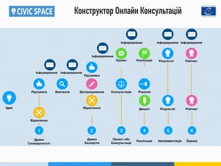1 2 3 4 5
Ідея
Результат
Підтримка
Підтримка
Відхилення
Доопрацювання
Відхилення РезультатДекрет
КонсультаціяВивчення
Проект Реалізація
Думка
Громадськості
Думка
Експертів
Рішення
Проект або
Консультація
Реалізація Імплементація
Інформування Інформування
Інформування
Інформування Інформування
6
Рейтинг
Рейтинг
Оцінка
Інформування
Конструктор Онлайн Консультацій
 
