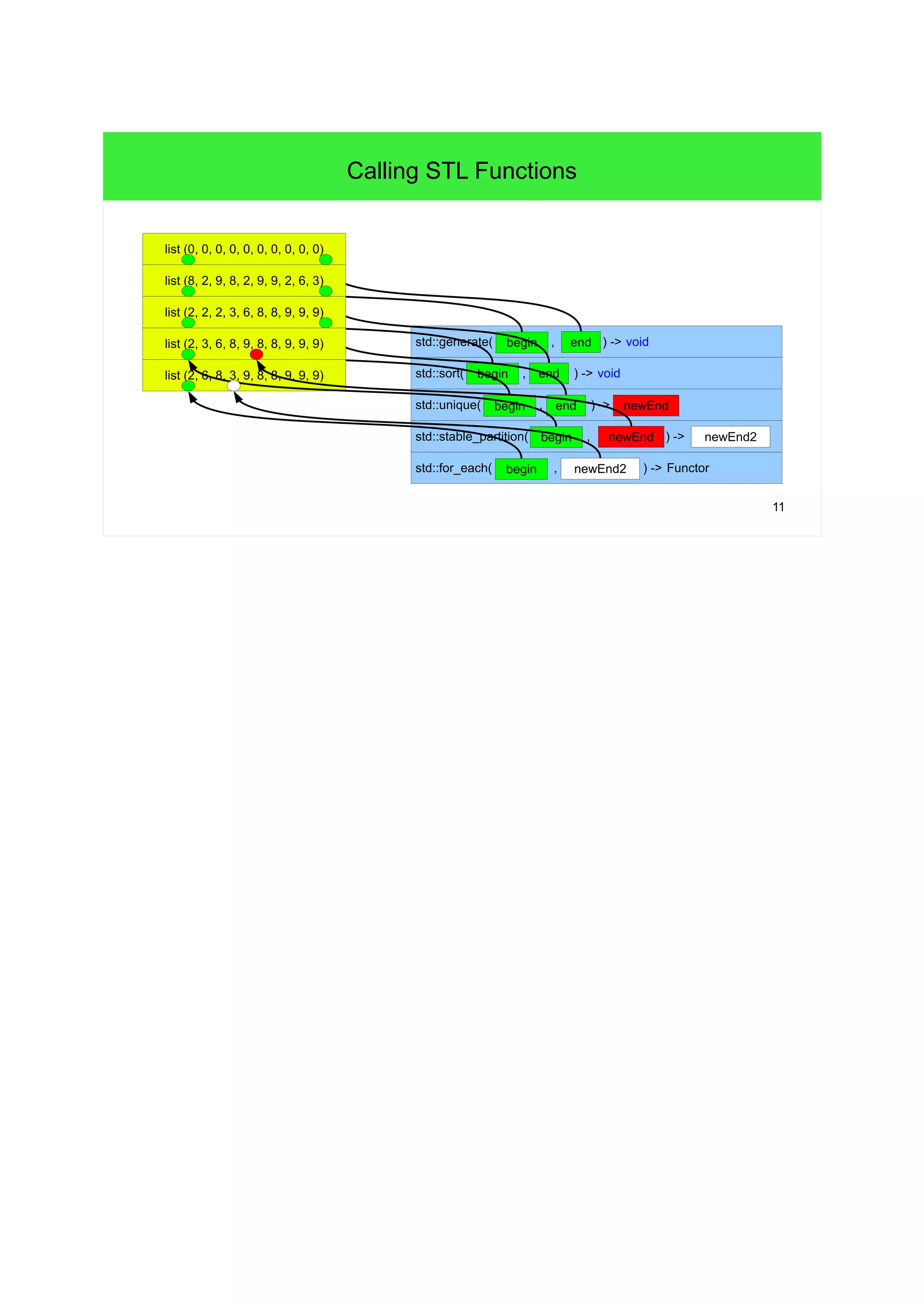 11
Calling STL Functions
std::generate( , ) -> void
std::sort( , ) -> void
std::unique( , ) ->
std::stable_partition( , ) ->
std::for_each( , ) -> Functor
list (0, 0, 0, 0, 0, 0, 0, 0, 0, 0)
endbegin
list (8, 2, 9, 8, 2, 9, 9, 2, 6, 3)
endbegin
list (2, 2, 2, 3, 6, 8, 8, 9, 9, 9)
endbegin
list (2, 3, 6, 8, 9, 8, 8, 9, 9, 9)
newEnd
list (2, 6, 8, 3, 9, 8, 8, 9, 9, 9)
begin newEnd newEnd2
begin newEnd2
 