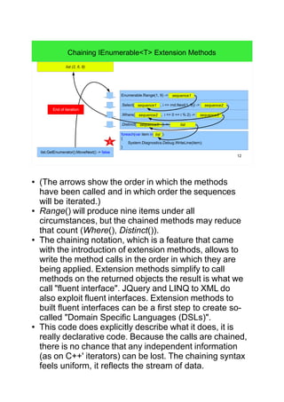 12
Chaining IEnumerable<T> Extension Methods
list
Enumerable.Range(1, 9) ->
.Select( , i => rnd.Next(1, 9)) ->
.Where( , i => 0 == i % 2) ->
.Distinct( ) ->
sequence1
sequence2sequence1
sequence2 sequence3
sequence3 list
foreach(var item in )
{
System.Diagnostics.Debug.WriteLine(item);
}
list
list.GetEnumerator().MoveNext()
-> true
268
list.GetEnumerator().MoveNext() -> false
list (2)list (2, 6)list (2, 6, 8)
End of iteration
● (The arrows show the order in which the methods
have been called and in which order the sequences
will be iterated.)
● Range() will produce nine items under all
circumstances, but the chained methods may reduce
that count (Where(), Distinct()).
● The chaining notation, which is a feature that came
with the introduction of extension methods, allows to
write the method calls in the order in which they are
being applied. Extension methods simplify to call
methods on the returned objects the result is what we
call "fluent interface". JQuery and LINQ to XML do
also exploit fluent interfaces. Extension methods to
built fluent interfaces can be a first step to create so-
called "Domain Specific Languages (DSLs)".
● This code does explicitly describe what it does, it is
really declarative code. Because the calls are chained,
there is no chance that any independent information
(as on C++' iterators) can be lost. The chaining syntax
feels uniform, it reflects the stream of data.
 