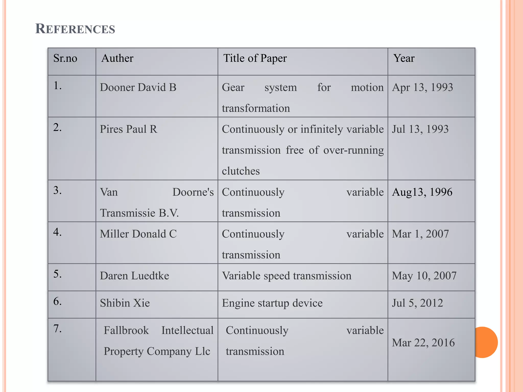 REFERENCES
Sr.no Auther Title of Paper Year
1. Dooner David B Gear system for motion
transformation
Apr 13, 1993
2. Pires Paul R Continuously or infinitely variable
transmission free of over-running
clutches
Jul 13, 1993
3. Van Doorne's
Transmissie B.V.
Continuously variable
transmission
Aug13, 1996
4. Miller Donald C Continuously variable
transmission
Mar 1, 2007
5. Daren Luedtke Variable speed transmission May 10, 2007
6. Shibin Xie Engine startup device Jul 5, 2012
7. Fallbrook Intellectual
Property Company Llc
Continuously variable
transmission
Mar 22, 2016
 