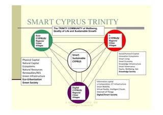 SMART CYPRUS TRINITY
                       The TRINITY COMMUNITY of Wellbeing,
                       Quality of Life and Sustainable Growth
           Eco-                                                           I-
           CYPRUS/                                                        CYPRUS/
           Regions/                                                       Regions/
           Cities/                                                        Cities/
           Villages                                                       Villages



                                                                                     Social/Human/I‐Capital
                                       Smart                                         Innovation Ecosystems
                                       Sustainable                                   Smart Living
Physical Capital
                                       CYPRUS                                        Smart Economy
Natural Capital                                                                      Knowledge Infrastructure
Ecosystems                                                                           Smart Governance
Natural Resources                                                                    Equity, Wellbeing, QoL 
                                                                                     Knowledge Society
Renewables/RES
Green Infrastructure
Eco‐Urbanization
                                                            Information capital
Green Society                                               u‐Computation, ICT Infrastructure 
                                                            Smart Mobility
                                       Digital
                                                            Virtual Reality, Intelligent Clouds
                                       CYPRUS/
                                       Regions/             Internet of Things
                                       Cities/              Digital/Smart Society
                                       Villages

                                 A. Abdoullaev 2010-2012 EIS
                                     Intelligent Systems ltd
 