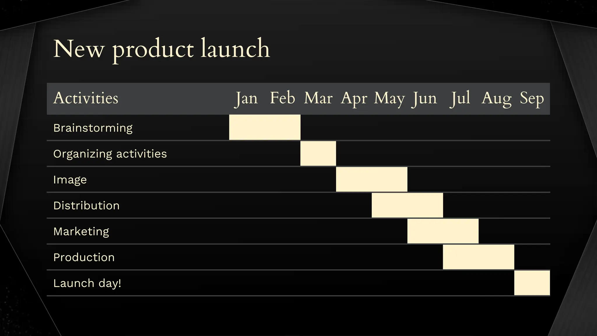 New product launch
Activities Jan Feb Mar Apr May Jun Jul Aug Sep
Brainstorming
Organizing activities
Image
Distribution
Marketing
Production
Launch day!
 
