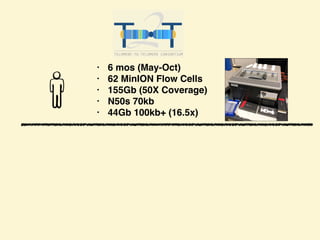 • 6 mos (May-Oct)
• 62 MinION Flow Cells
• 155Gb (50X Coverage)
• N50s 70kb
• 44Gb 100kb+ (16.5x)
 