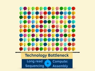 Technology Bottleneck
Long read
Sequencing
Compute:
Assembly
+
 
