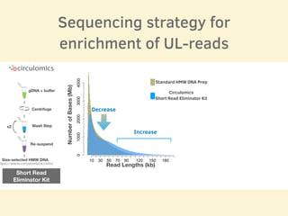 Sequencing strategy for
enrichment of UL-reads
ttps://www.circulomics.com/
Centrifuge
Wash Step
Re-suspend
Size-selected HMW DNA
gDNA + buﬀer
x2
Short Read
Eliminator Kit
Decrease
Standard HMW DNA Prep
Circulomics
Short Read Eliminator Kit
Increase
Read Lengths (kb)
NumberofBases(Mb)
 