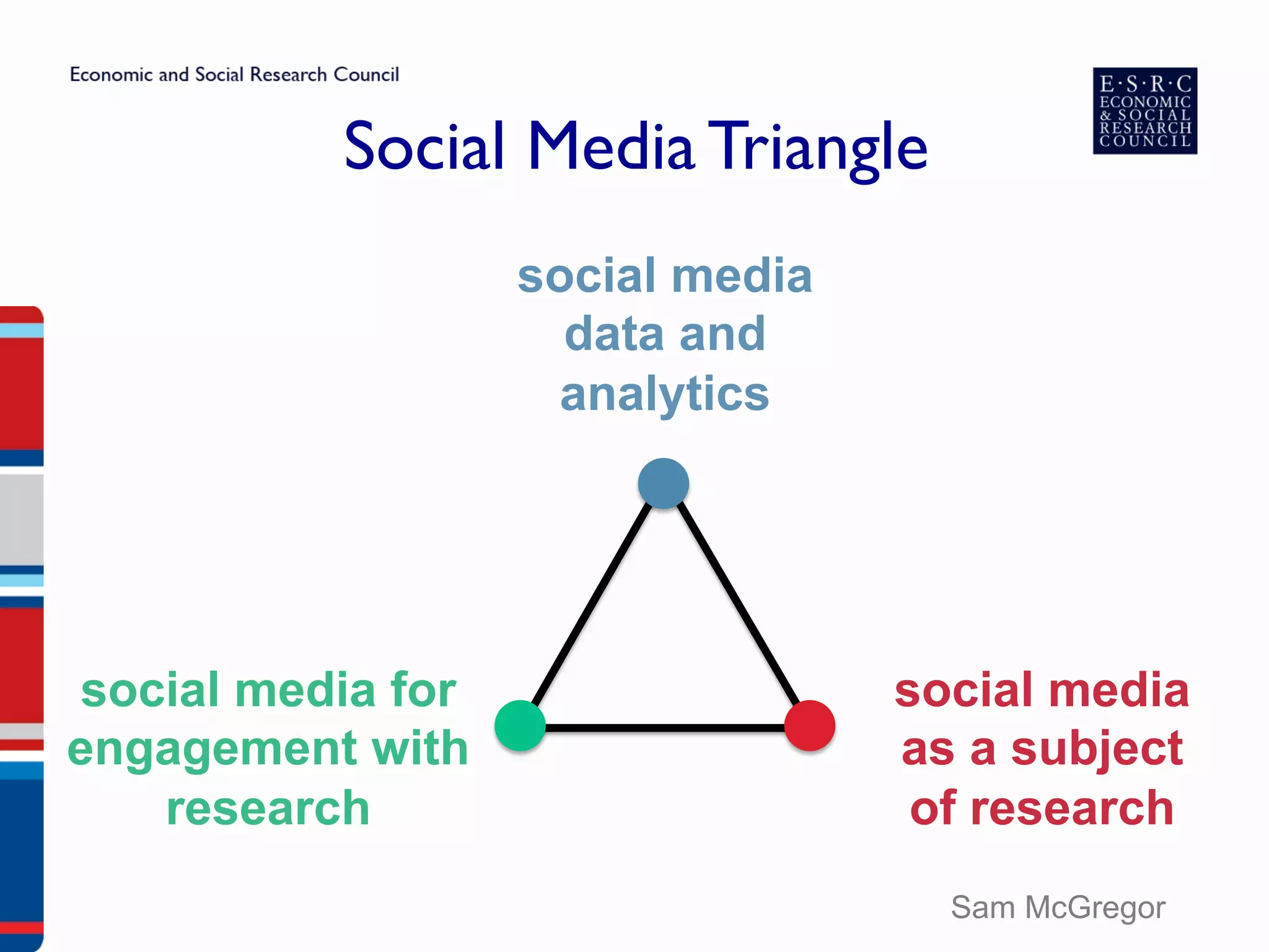 Social Media Triangle
social media
data and
analytics
social media for
engagement with
research
social media
as a subject
of research
Sam McGregor
 