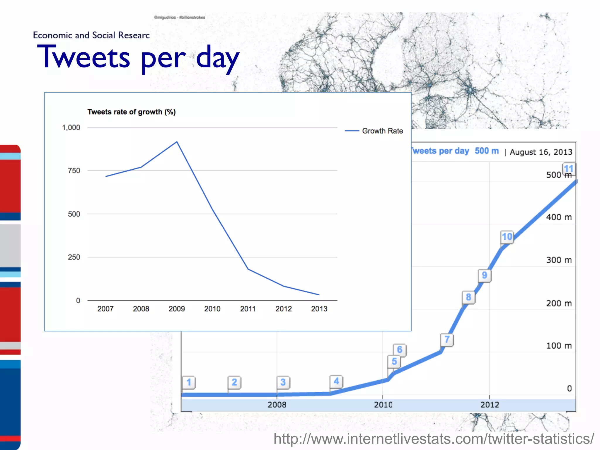 Tweets per day
http://www.internetlivestats.com/twitter-statistics/
 