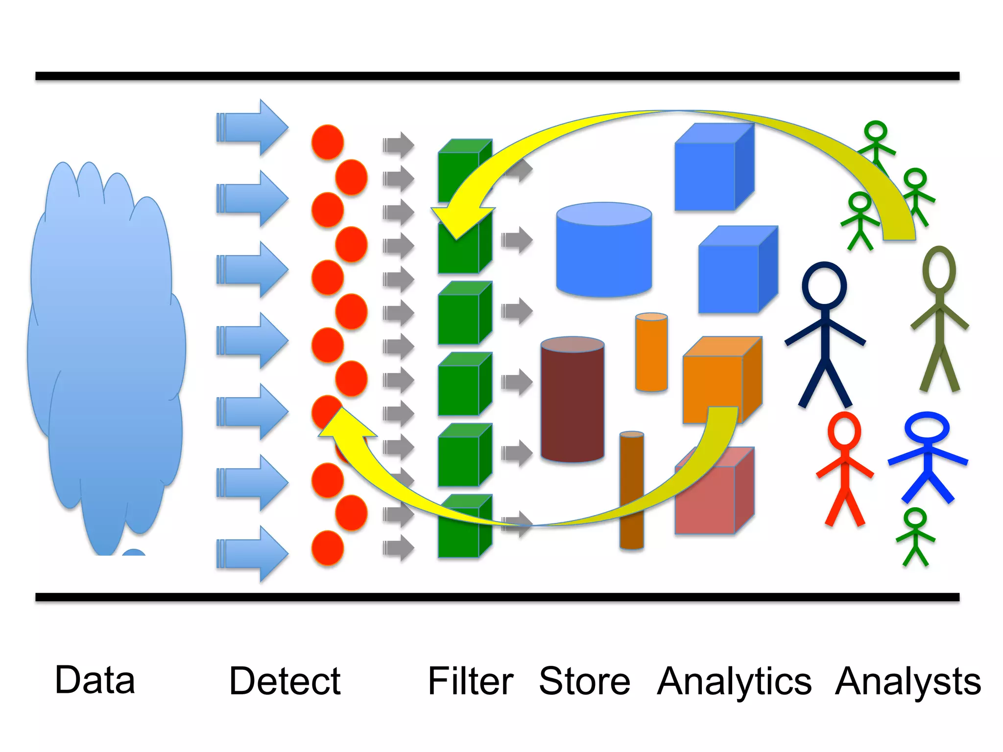 Data Detect Store AnalyticsFilter Analysts
 