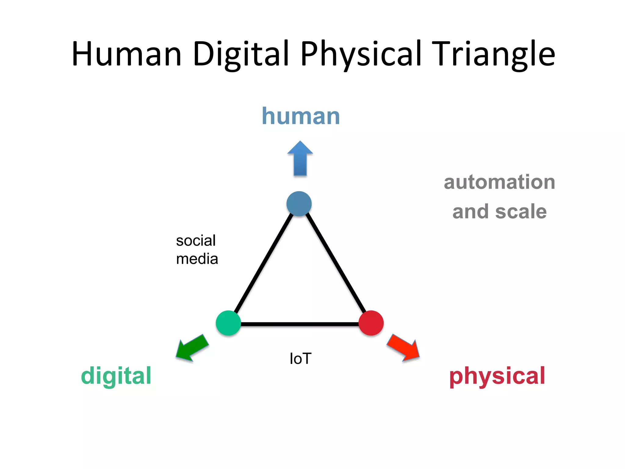 Human	Digital	Physical	Triangle	
human
digital physical
social
media
IoT
automation
and scale
 