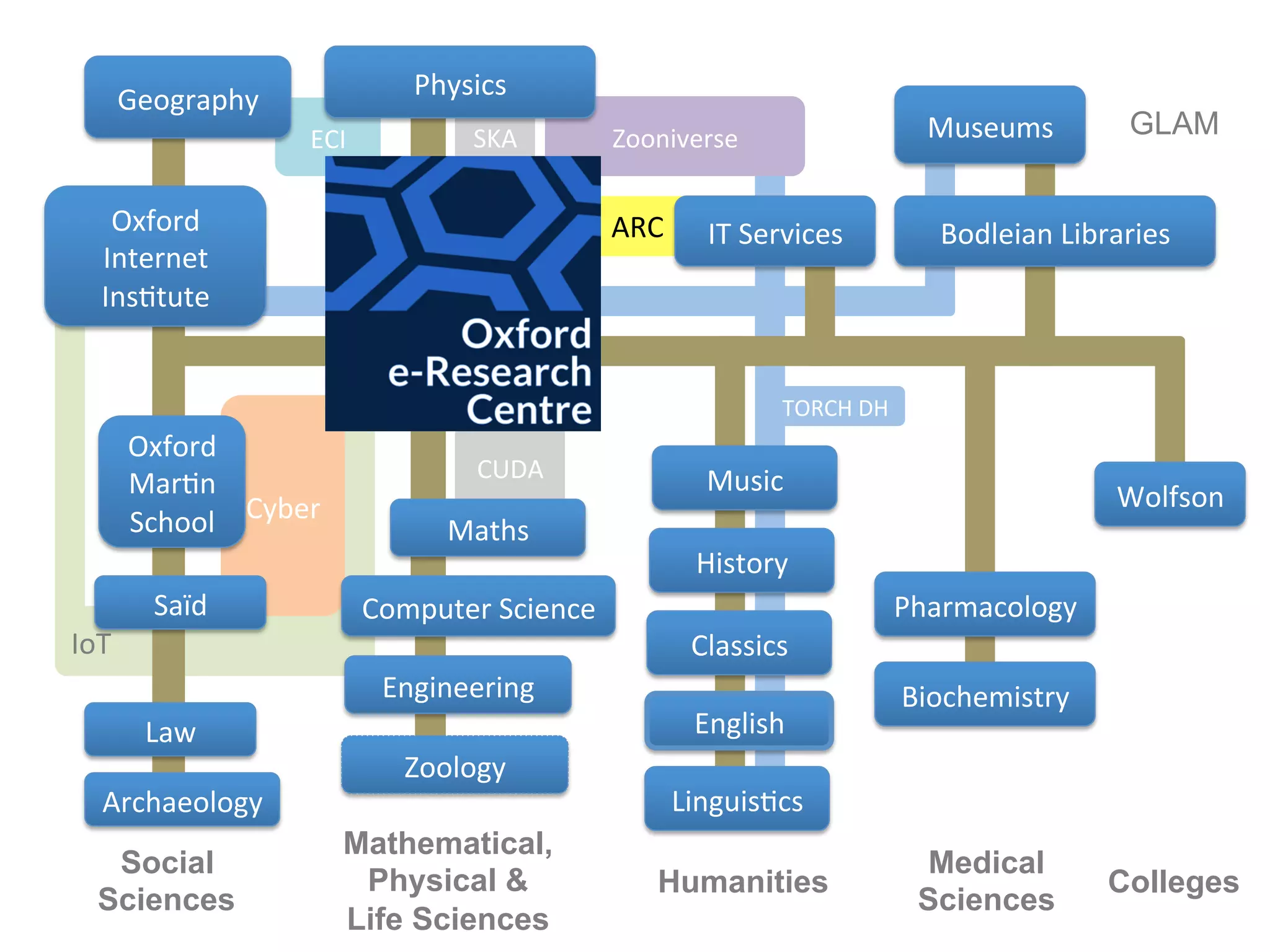 TORCH	DH	
Zooniverse	
IoT															
Engineering	
Cyber	
Linguis7cs	
English	
Oxford	
Mar7n	
School	
Saïd	
ARC	 IT	Services	
ECI	
Geography	
SKA	
CUDA	
Physics	
Computer	Science	
Maths	
History	
Oxford	
Internet	
Ins7tute	
Music	
Archaeology	
Classics	
Zoology	
Museums	
Wolfson	
Law	
Bodleian	Libraries	
Pharmacology	
Biochemistry	
Social
Sciences
Mathematical,
Physical &
Life Sciences
Humanities
Medical
Sciences
Colleges
GLAM
 
