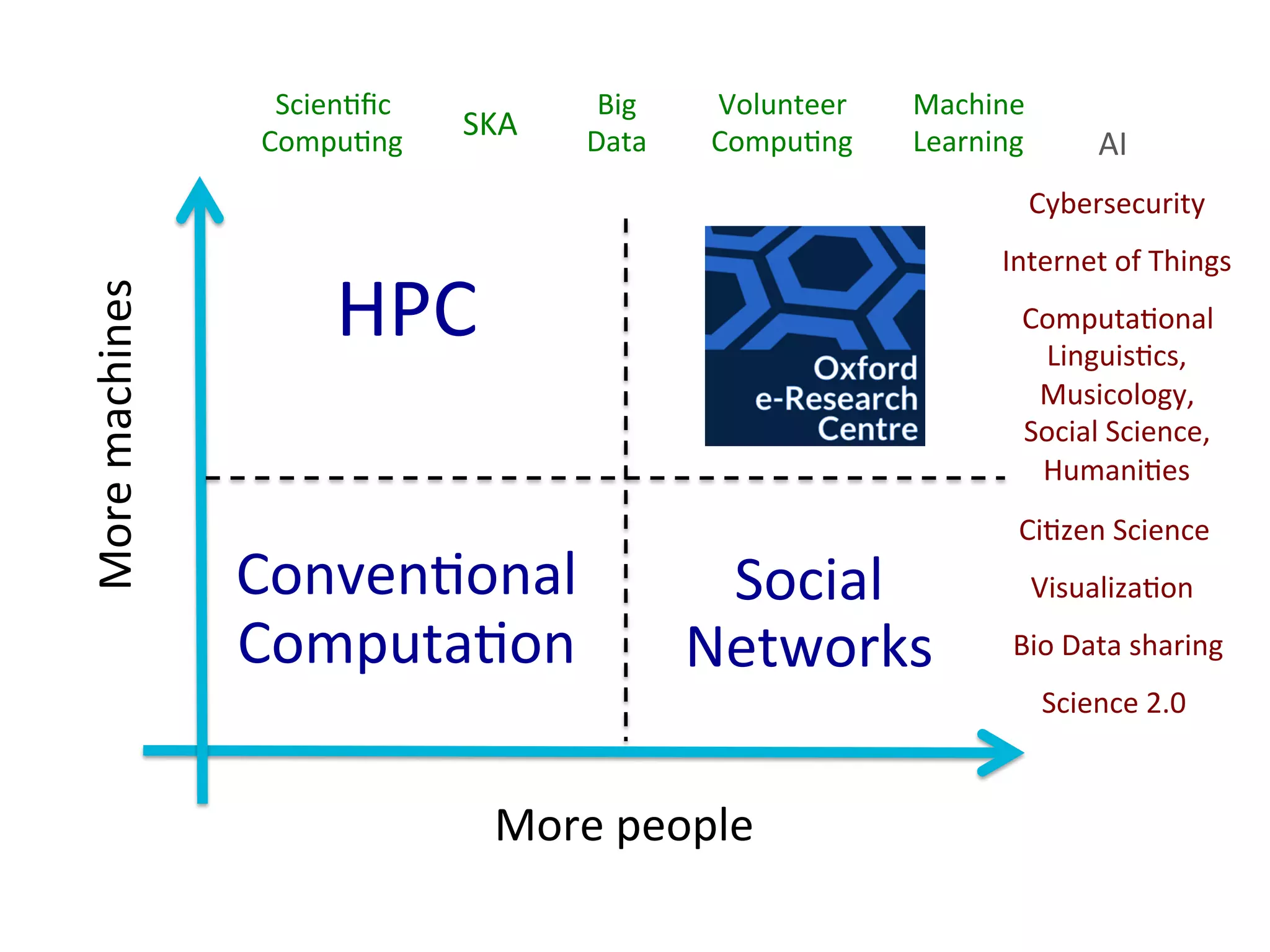 More	people	
More	machines	
HPC	
	
	
Conven7onal	
Computa7on		
Social	
Networks	
Science	2.0	
Internet	of	Things	
Big	
Data	 AI	
Computa7onal	
Linguis7cs,	
Musicology,	
Social	Science,	
Humani7es	
Ci7zen	Science	
Volunteer	
Compu7ng	
SKA	
Visualiza7on	
Bio	Data	sharing	
Machine	
Learning	
Scien7ﬁc	
Compu7ng	
Cybersecurity	
 