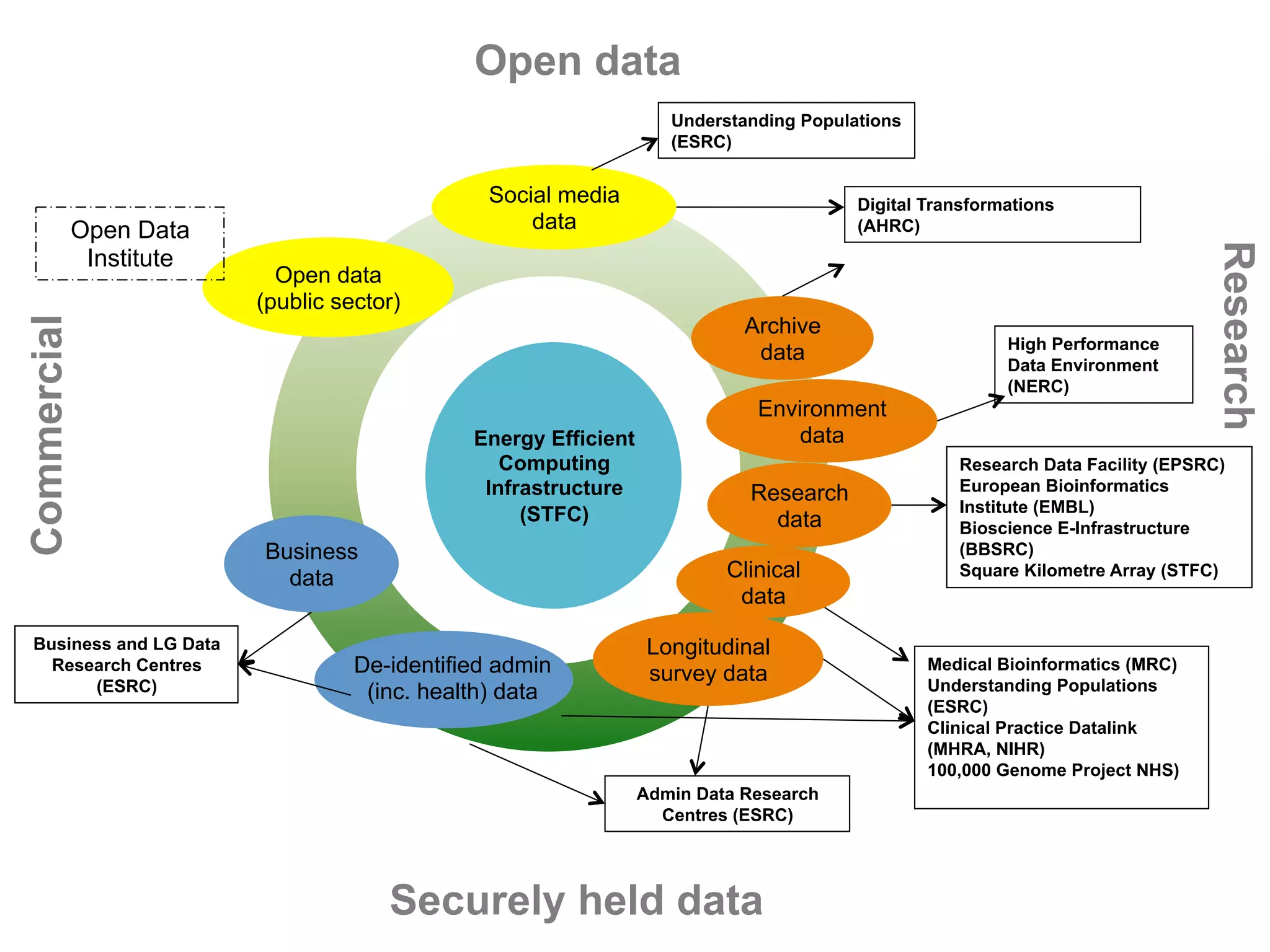 Energy Efficient
Computing
Infrastructure
(STFC)
De-identified admin
(inc. health) data
Business
data
Open data
(public sector)
Social media
data
Research
data
Longitudinal
survey data
Open data
Securely held data
Environment
data
Business and LG Data
Research Centres
(ESRC)
Admin Data Research
Centres (ESRC)
High Performance
Data Environment
(NERC)
Clinical
data
Medical Bioinformatics (MRC)
Understanding Populations
(ESRC)
Clinical Practice Datalink
(MHRA, NIHR)
100,000 Genome Project NHS)
Research Data Facility (EPSRC)
European Bioinformatics
Institute (EMBL)
Bioscience E-Infrastructure
(BBSRC)
Square Kilometre Array (STFC)
Digital Transformations
(AHRC)
Archive
data
Open Data
Institute
Commercial
Research
Understanding Populations
(ESRC)
 