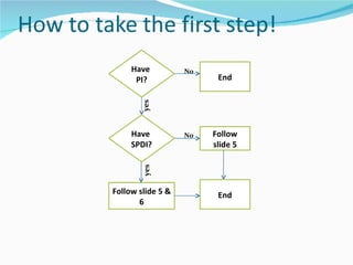 Have  PI? No End yes No Follow slide 5 yes Follow slide 5 & 6 Have  SPDI? End 