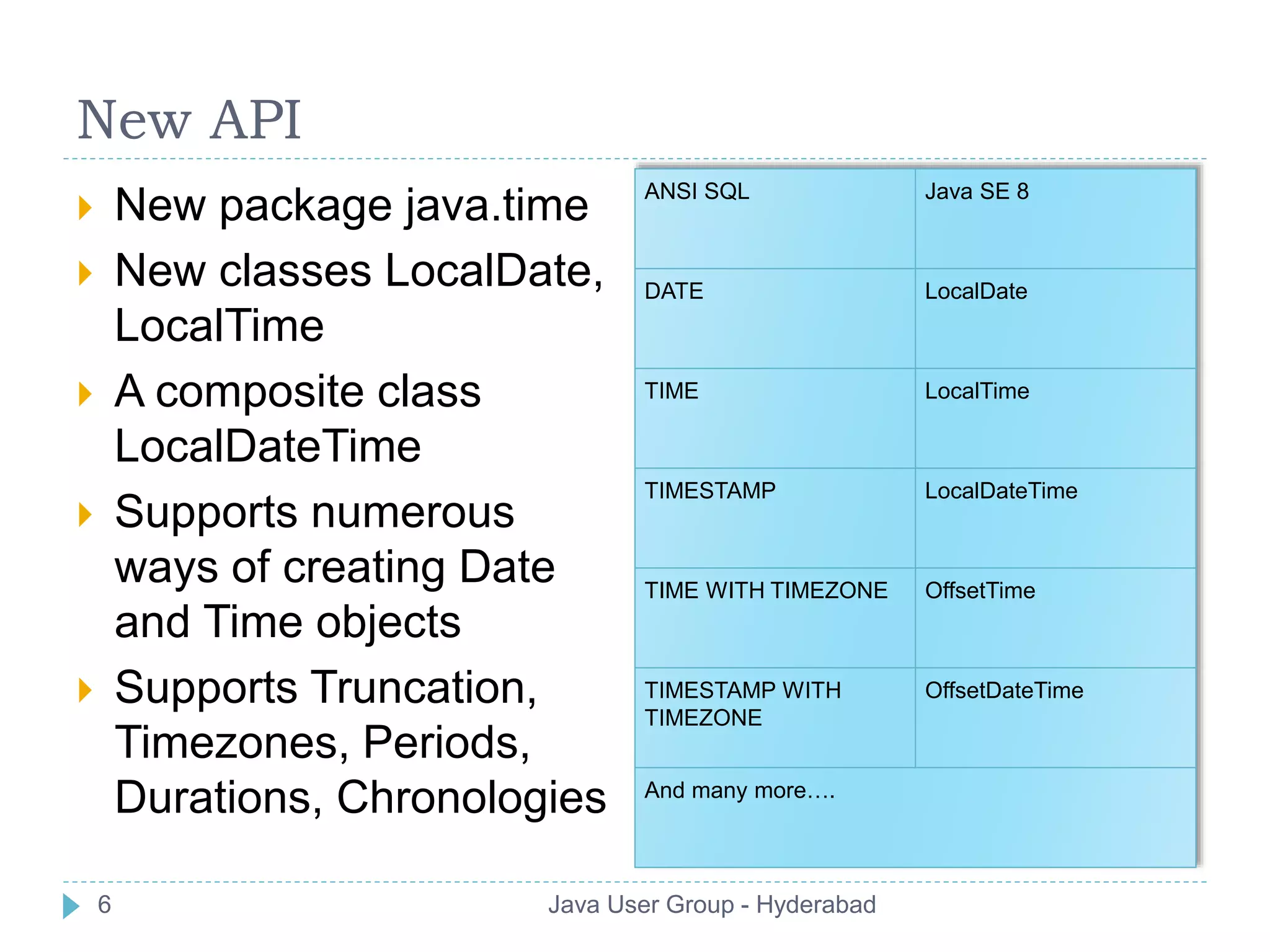 New API 
 New package java.time 
 New classes LocalDate, 
LocalTime 
 A composite class 
LocalDateTime 
 Supports numerous 
ways of creating Date 
and Time objects 
 Supports Truncation, 
Timezones, Periods, 
Durations, Chronologies 
ANSI SQL Java SE 8 
DATE LocalDate 
TIME LocalTime 
TIMESTAMP LocalDateTime 
TIME WITH TIMEZONE OffsetTime 
TIMESTAMP WITH 
TIMEZONE 
OffsetDateTime 
And many more…. 
6 Java User Group - Hyderabad 
 