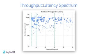 Throughput:Latency Spectrum
 