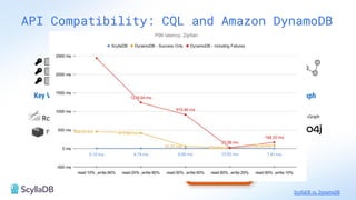 API Compatibility: CQL and Amazon DynamoDB
Key Value Document Wide Column Graph
ScyllaDB vs. DynamoDB
 