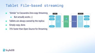 Tablet File-based streaming
■ "Similar" to Cassandra Zero-copy Streaming
■ But actually works ;-)
■ Tablets are always owned by the replica
■ Simply copy, done.
■ 75% faster than Open Source for Streaming
 