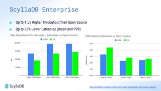ScyllaDB Enterprise
■ Up to 1.5x Higher Throughput than Open Source
■ Up to 35% Lower Latencies (mean and P99)
New ScyllaDB Enterprise: Up to 50% Higher Throughput, 33% Lower Latency
 