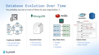 Database Evolution Over Time
Traditional RDBMS:
+ Structured data
+ Doesn’t scale
Document Store:
+ No structure
+ Limited scale
Key-Value Store:
+ Simple
+ Fast
+ Complex
Column Store:
+ Some structure
+ Best HA/DR
You probably use one or more of these for your organization :-)
 