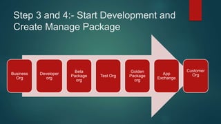 Step 3 and 4:- Start Development and
Create Manage Package
Business
Org
Developer
org
Beta
Package
org
Test Org
Golden
Package
org
App
Exchange
Customer
Org
 