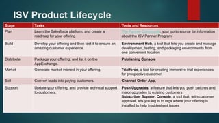 ISV Product Lifecycle
Stage Tasks Tools and Resources
Plan Learn the Salesforce platform, and create a
roadmap for your offering
The Partner Community, your go-to source for information
about the ISV Partner Program
Build Develop your offering and then test it to ensure an
amazing customer experience.
Environment Hub, a tool that lets you create and manage
development, testing, and packaging environments from
one convenient location
Distribute Package your offering, and list it on the
AppExchange.
Publishing Console
Market Generate market interest in your offering. Trialforce, a tool for creating immersive trial experiences
for prospective customer
Sell Convert leads into paying customers. Channel Order App,
Support Update your offering, and provide technical support
to customers.
Push Upgrades, a feature that lets you push patches and
major upgrades to existing customers
Subscriber Support Console, a tool that, with customer
approval, lets you log in to orgs where your offering is
installed to help troubleshoot issues
 