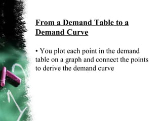 From a Demand Table to a Demand Curve •  You plot each point in the demand table on a graph and connect the points to derive the demand curve 