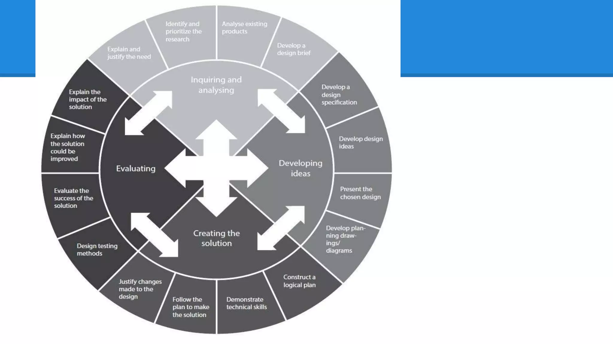 The Design Cycle in Full
 