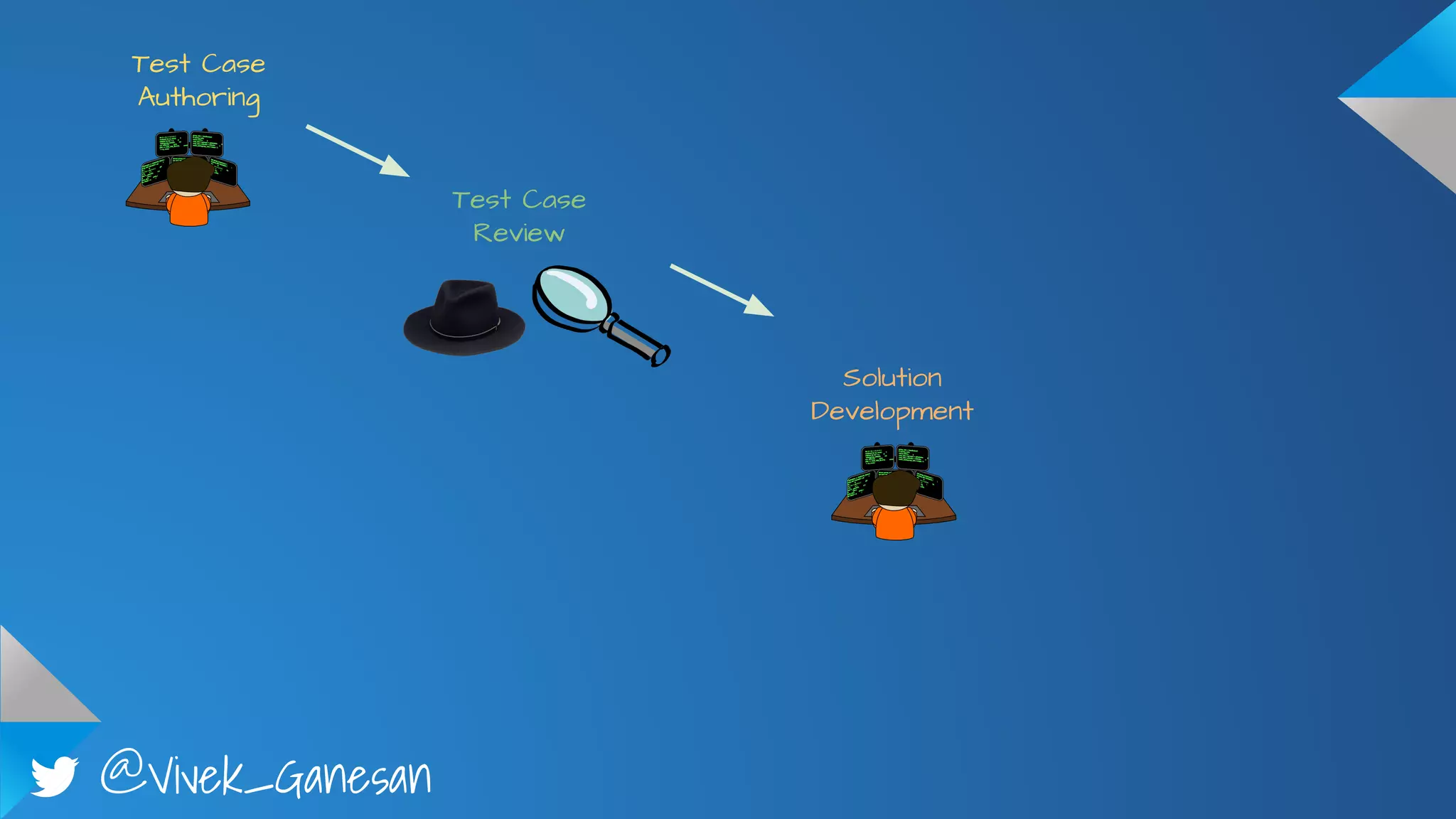 @Vivek_Ganesan
Test Case
Authoring
Test Case
Review
Solution
Development
 