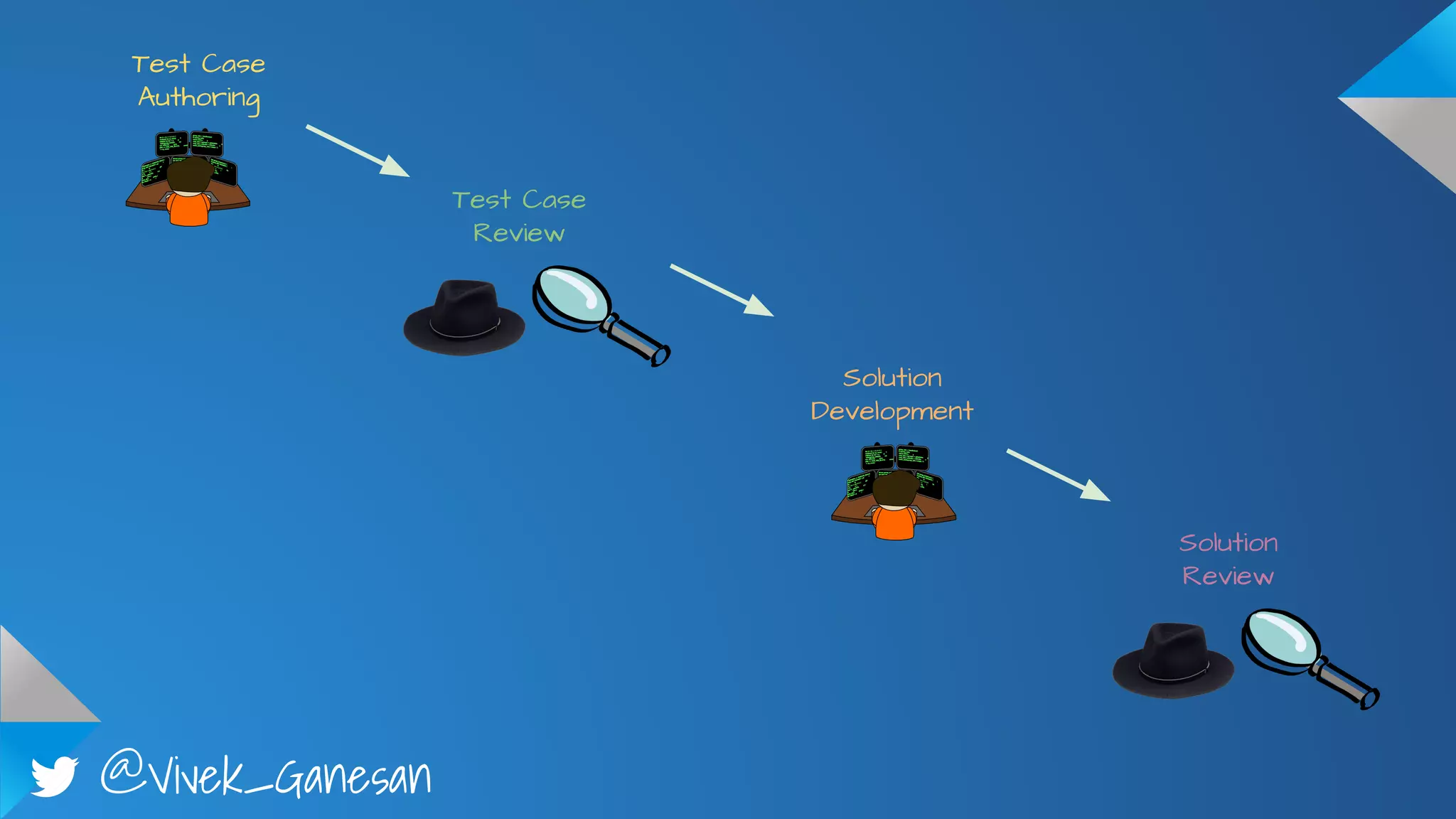 @Vivek_Ganesan
Test Case
Authoring
Test Case
Review
Solution
Development
Solution
Review
 