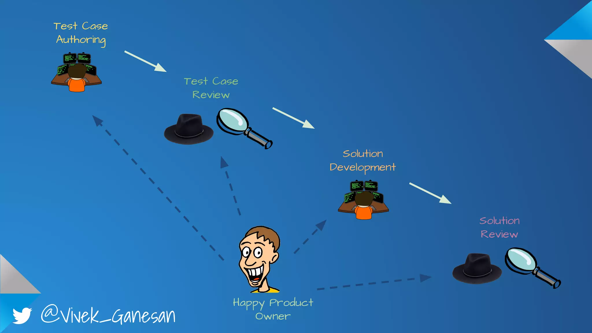 @Vivek_Ganesan
Test Case
Authoring
Test Case
Review
Solution
Development
Solution
Review
Happy Product
Owner
 