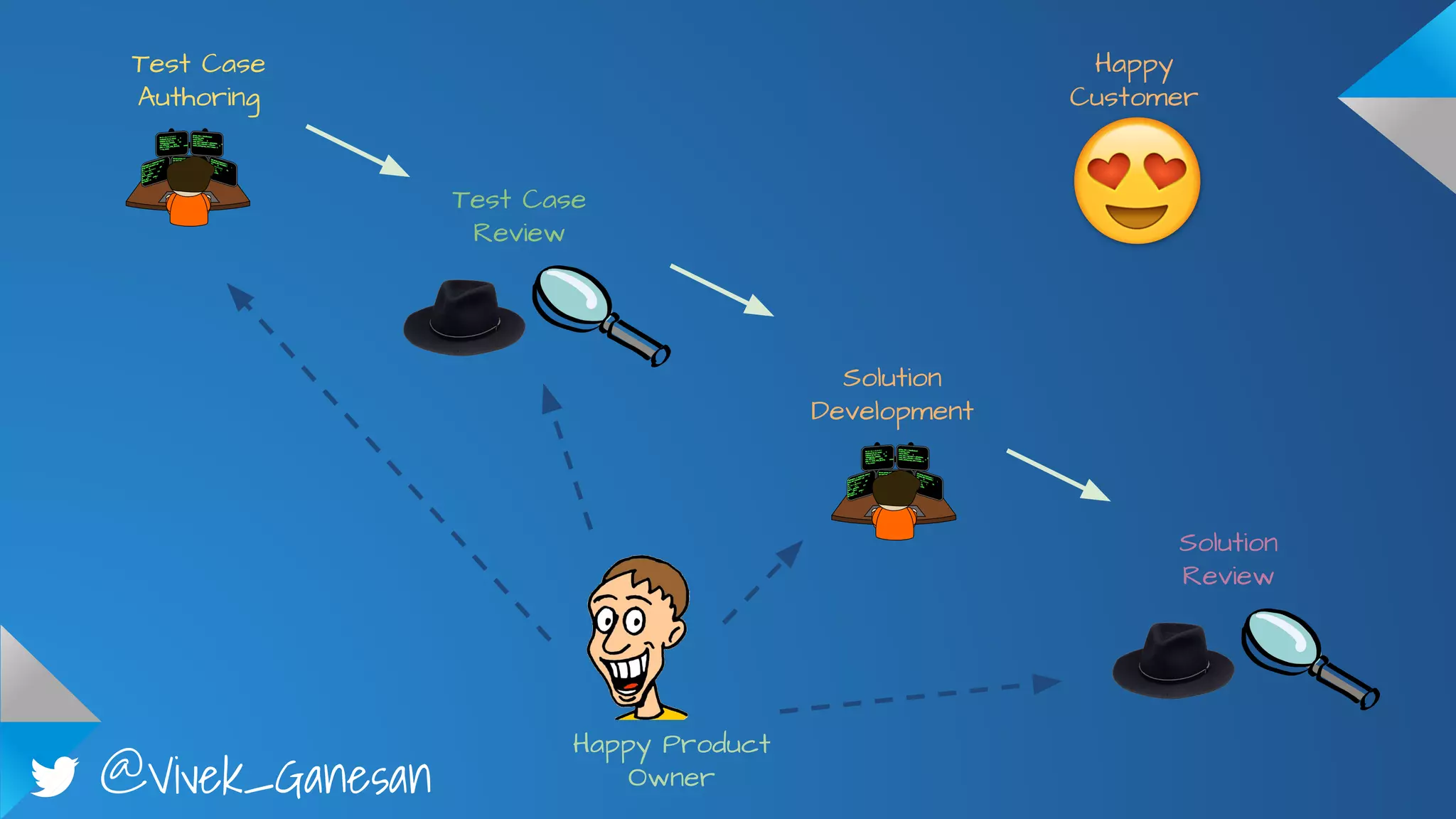 @Vivek_Ganesan
Test Case
Authoring
Test Case
Review
Solution
Development
Solution
Review
Happy Product
Owner
Happy
Customer
 