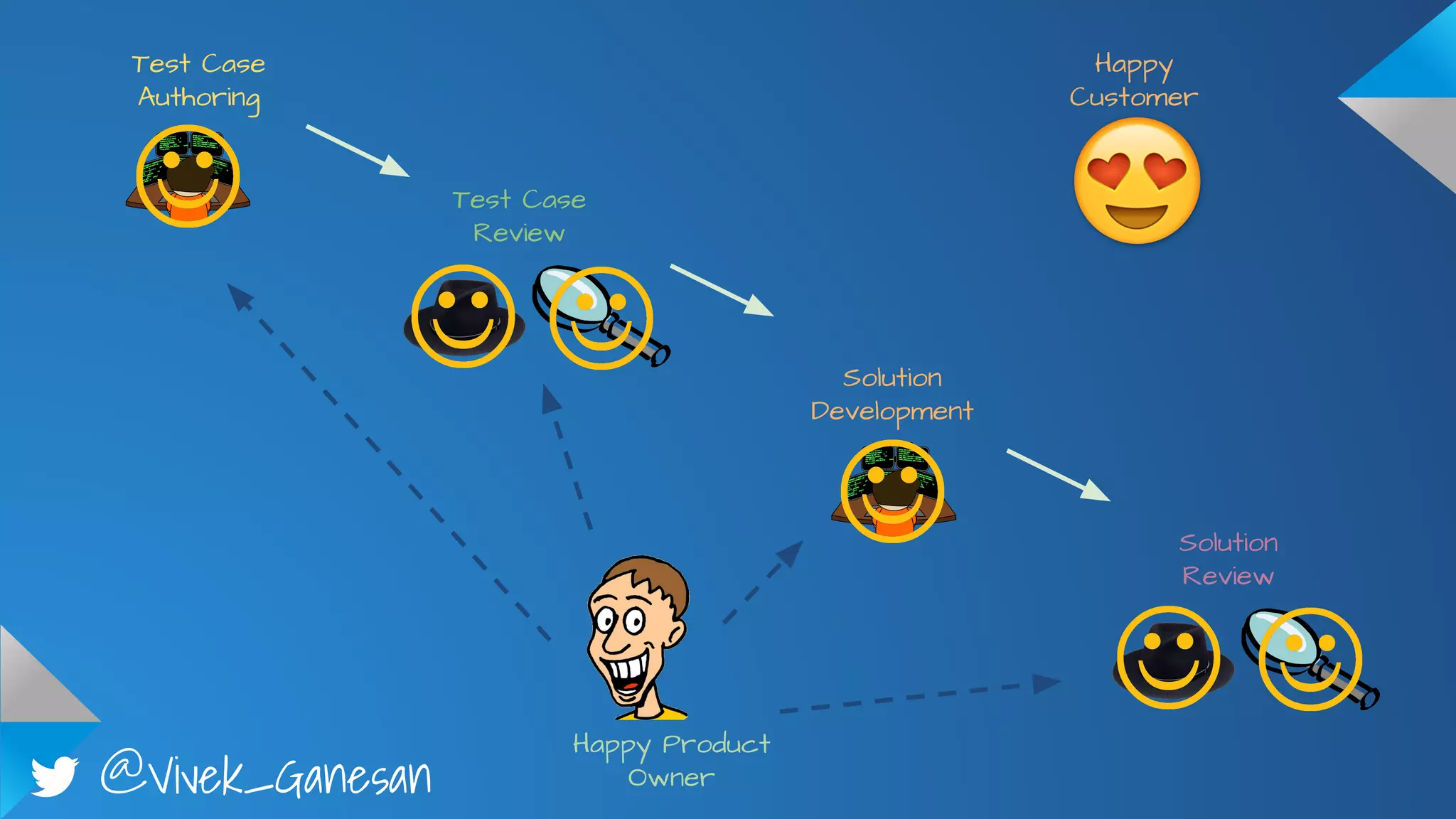 @Vivek_Ganesan
Test Case
Authoring
Test Case
Review
Solution
Development
Solution
Review
Happy Product
Owner
Happy
Customer
 