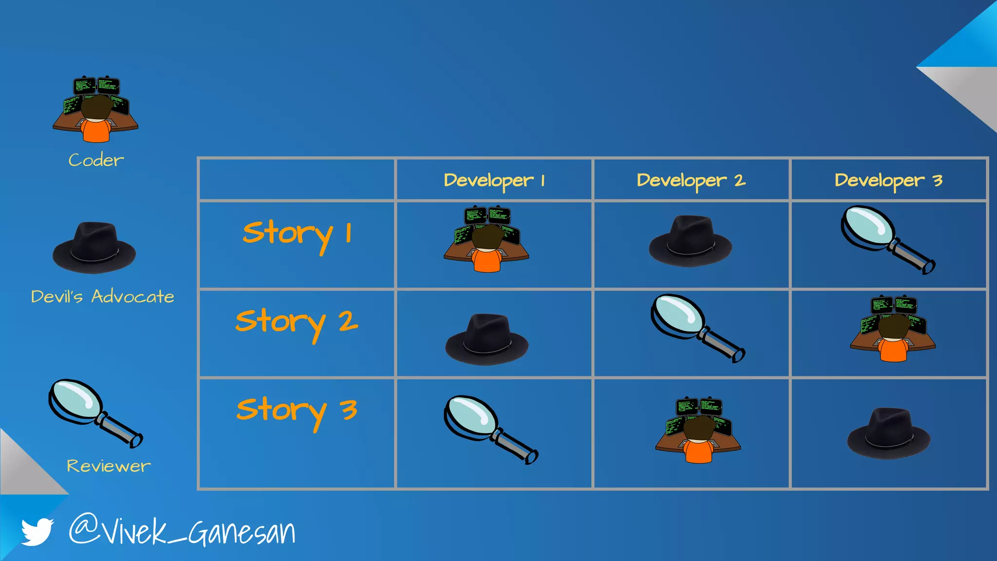 @Vivek_Ganesan
Developer 1 Developer 2 Developer 3
Story 1
Story 2
Story 3
Coder
Devil’s Advocate
Reviewer
 