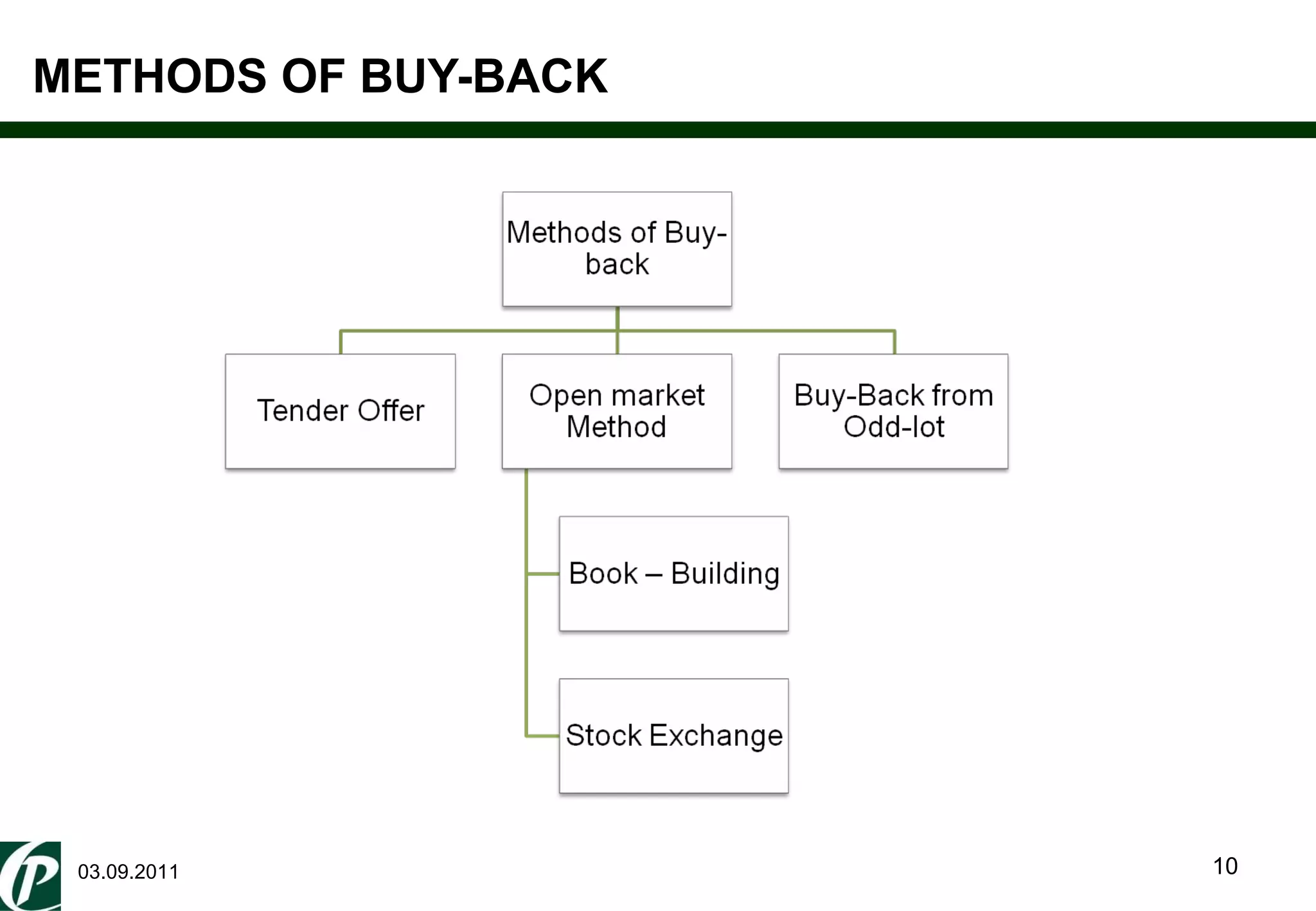 METHODS OF BUY-BACK 03.09.2011 