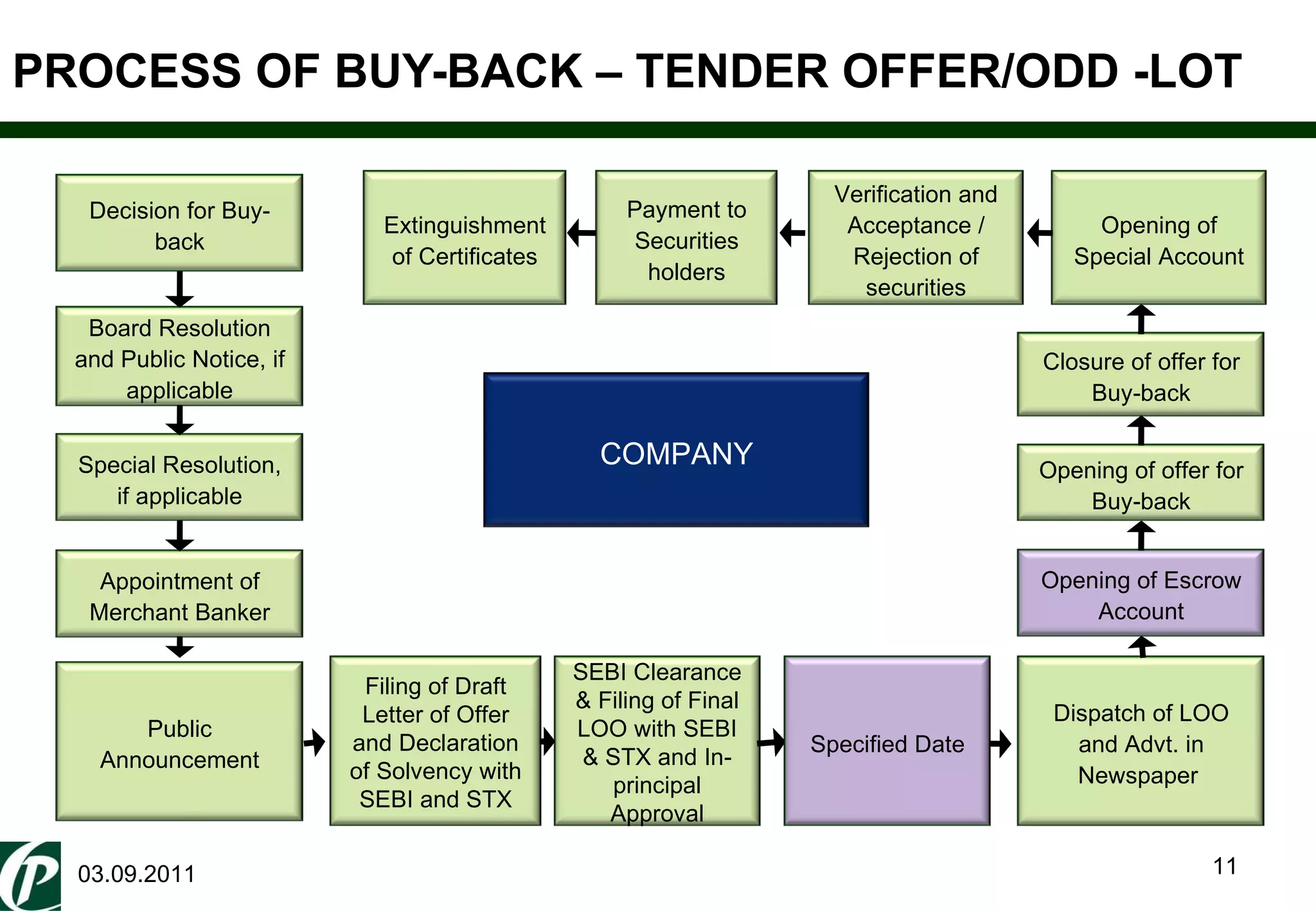 PROCESS OF BUY-BACK – TENDER OFFER/ODD -LOT 03.09.2011 Special Resolution, if applicable Board Resolution and Public Notice, if applicable Appointment of Merchant Banker Public Announcement SEBI Clearance & Filing of Final LOO with SEBI & STX and In-principal Approval Filing of Draft Letter of Offer and Declaration of Solvency with SEBI and STX Decision for Buy-back Specified Date Dispatch of LOO and Advt. in Newspaper  Opening of offer for Buy-back Opening of Escrow Account Closure of offer for Buy-back Verification and Acceptance / Rejection of securities COMPANY Payment to Securities holders Extinguishment of Certificates Opening of Special Account 