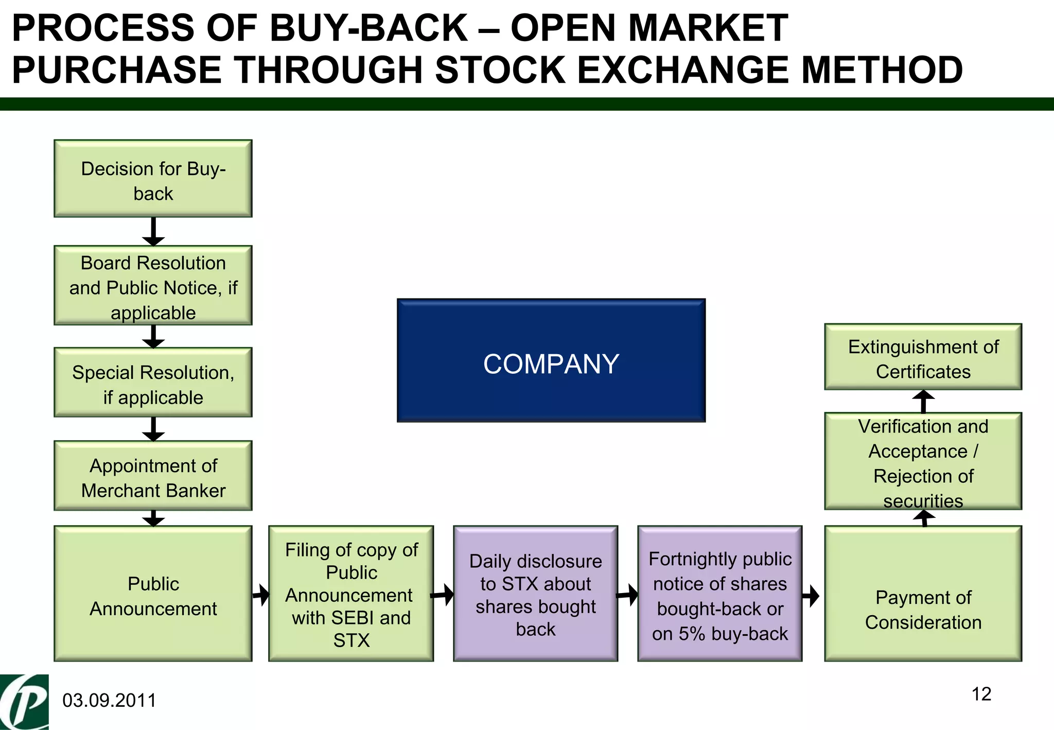 PROCESS OF BUY-BACK – OPEN MARKET PURCHASE THROUGH STOCK EXCHANGE METHOD 03.09.2011 Special Resolution, if applicable Board Resolution and Public Notice, if applicable Appointment of Merchant Banker Public Announcement Daily disclosure to STX about shares bought back Filing of copy of Public Announcement  with SEBI and STX Decision for Buy-back Fortnightly public notice of shares bought-back or on 5% buy-back Payment of Consideration Verification and Acceptance / Rejection of securities Extinguishment of Certificates COMPANY 