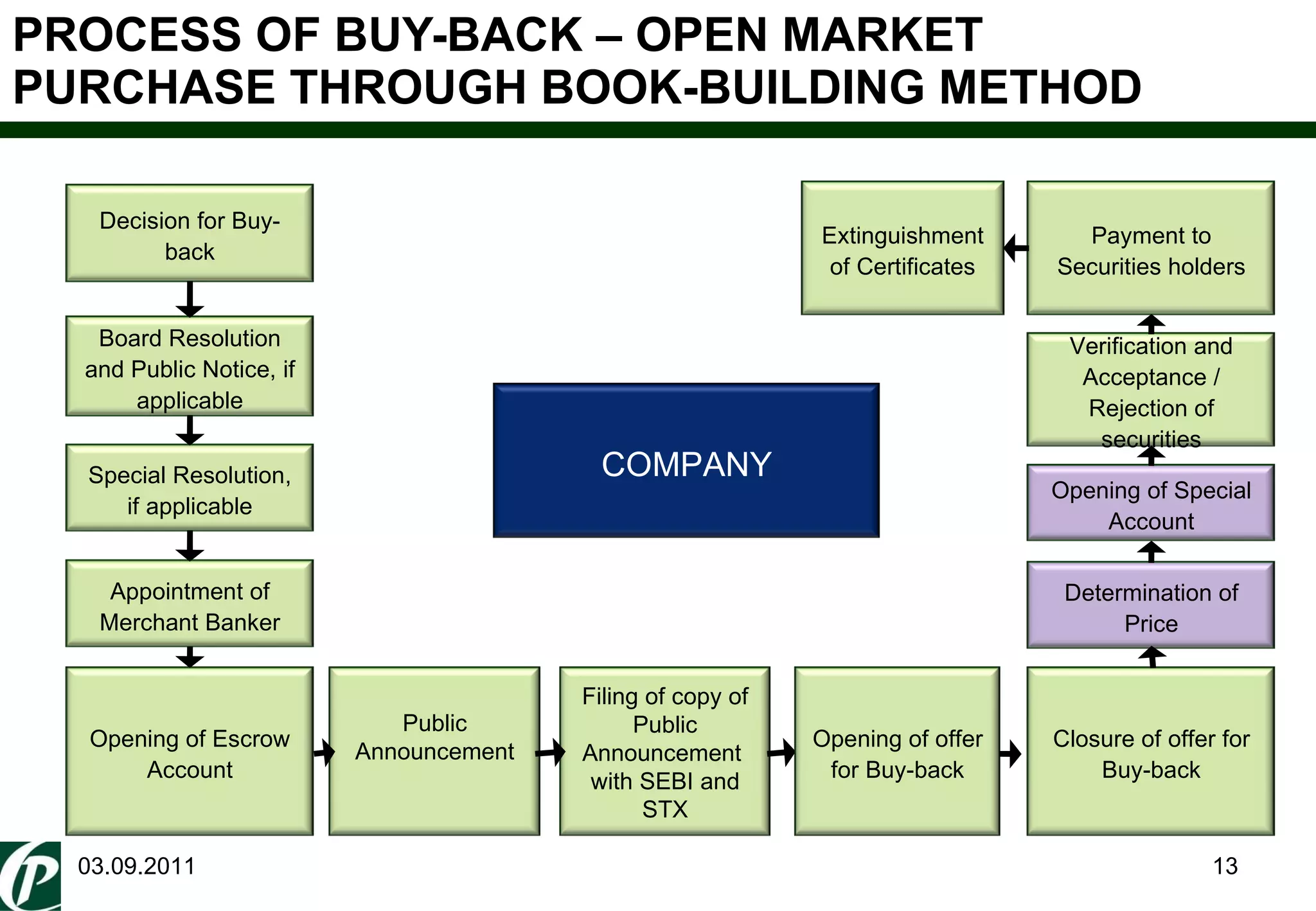 PROCESS OF BUY-BACK – OPEN MARKET PURCHASE THROUGH BOOK-BUILDING METHOD 03.09.2011 Special Resolution, if applicable Board Resolution and Public Notice, if applicable Appointment of Merchant Banker Opening of Escrow Account Filing of copy of Public Announcement  with SEBI and STX Public Announcement Decision for Buy-back Opening of offer for Buy-back Closure of offer for Buy-back Opening of Special Account Determination of Price Verification and Acceptance / Rejection of securities Payment to Securities holders COMPANY Extinguishment of Certificates 