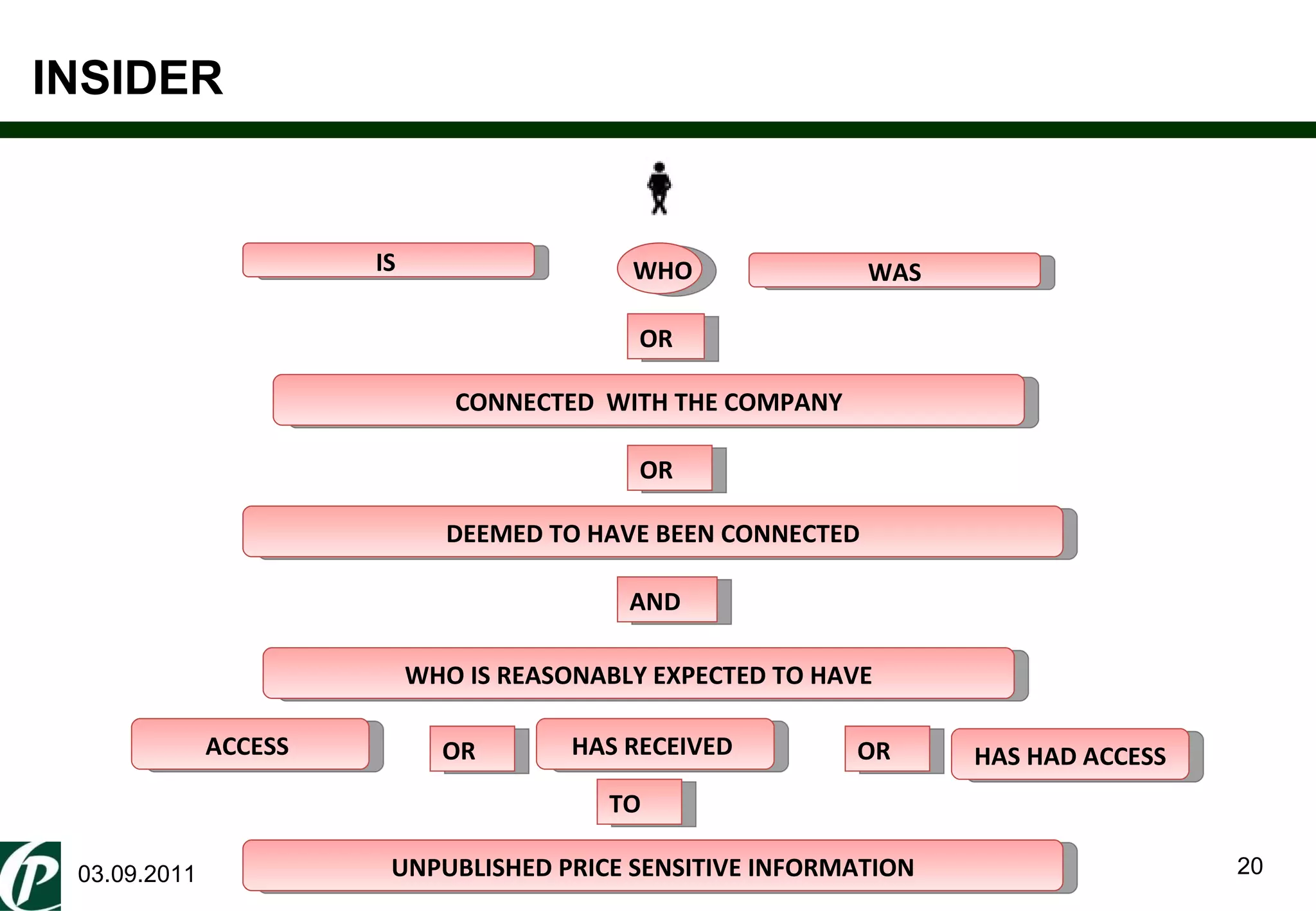 INSIDER WAS IS  CONNECTED  WITH THE COMPANY WHO OR OR DEEMED TO HAVE BEEN CONNECTED AND WHO IS REASONABLY EXPECTED TO HAVE ACCESS  HAS RECEIVED  HAS HAD ACCESS  OR OR TO UNPUBLISHED PRICE SENSITIVE INFORMATION 03.09.2011 