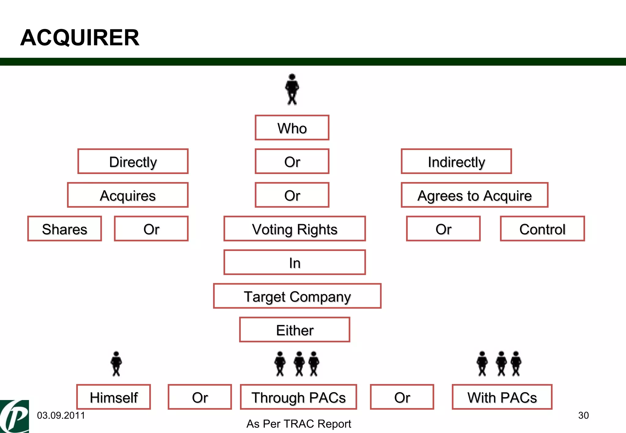 Who With PACs Or Or Voting Rights In Target Company Either Or Acquires Directly Indirectly Agrees to Acquire Shares Or Or Control Himself ACQUIRER As Per TRAC Report Through PACs Or 03.09.2011 