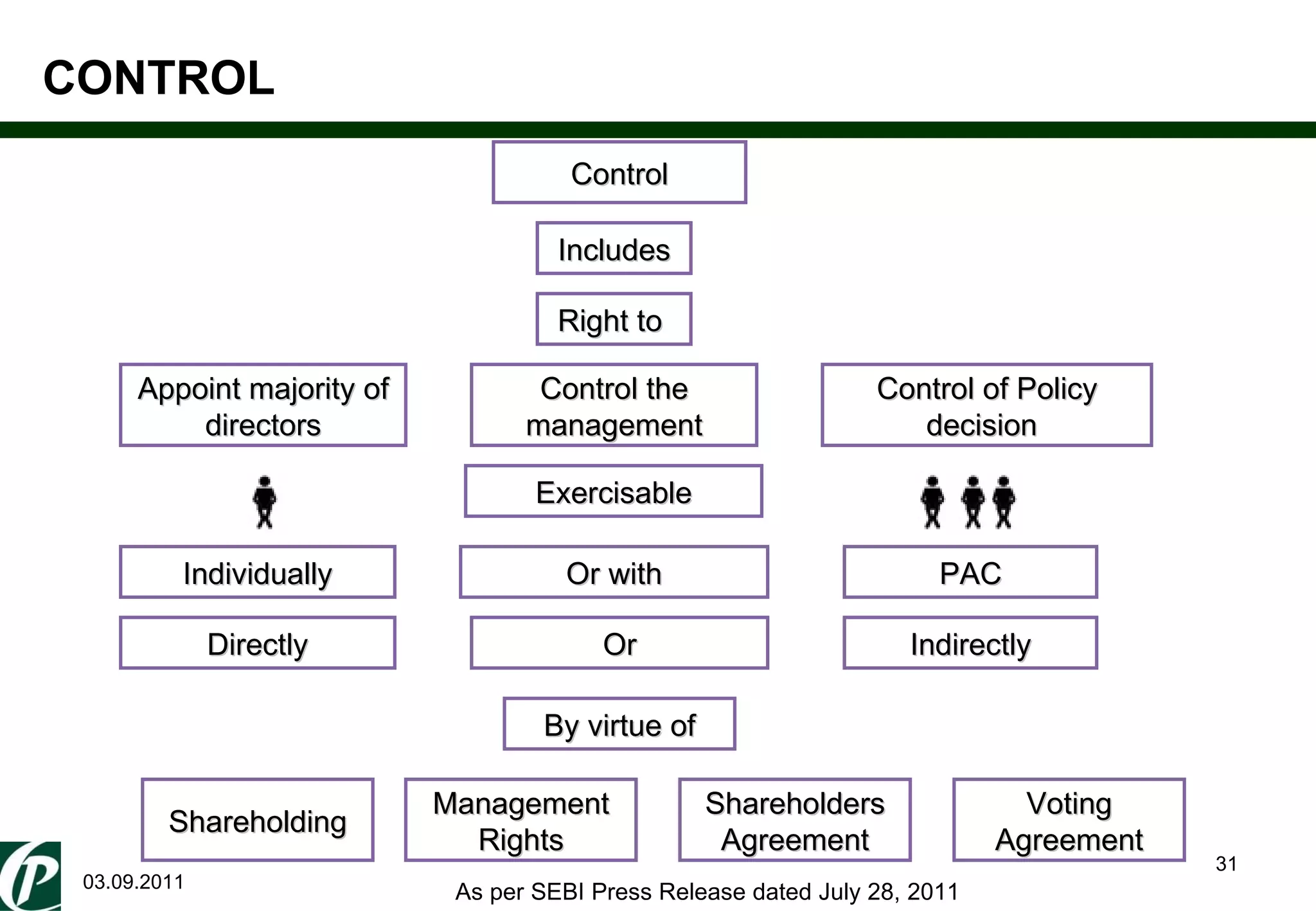 Control Includes Right to  Control the management Exercisable Or with Or By virtue of Appoint majority of directors Directly Indirectly Control of Policy decision Individually PAC Shareholding CONTROL Management Rights Shareholders Agreement Voting Agreement As per SEBI Press Release dated July 28, 2011 03.09.2011 