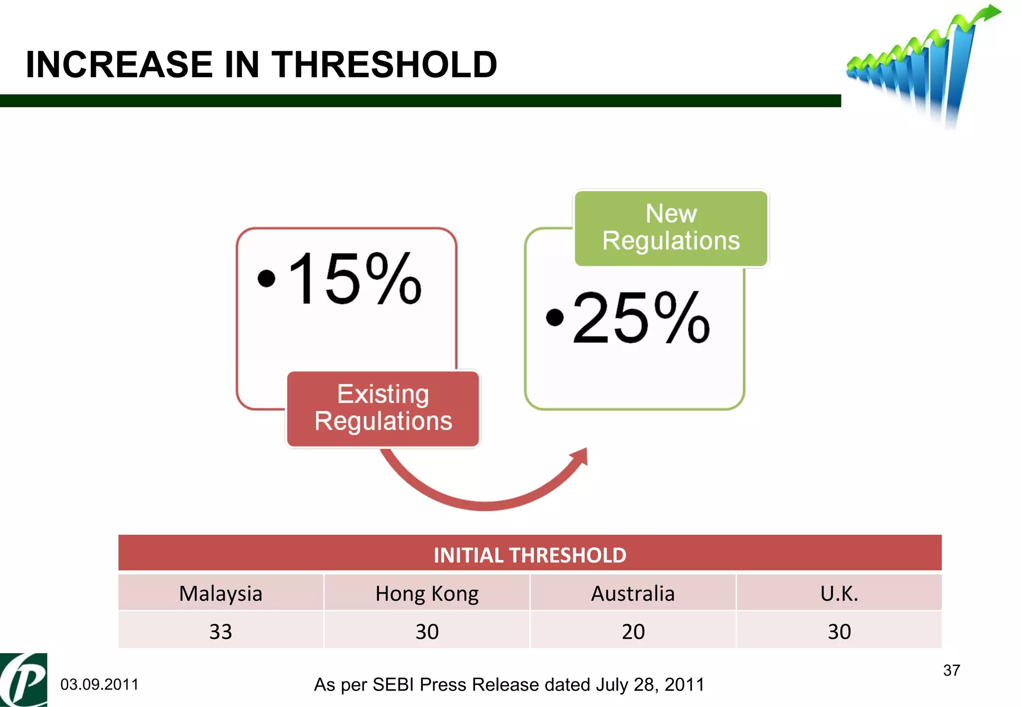 INCREASE IN THRESHOLD 03.09.2011 As per SEBI Press Release dated July 28, 2011 INITIAL THRESHOLD Malaysia Hong Kong Australia U.K. 33 30 20 30 