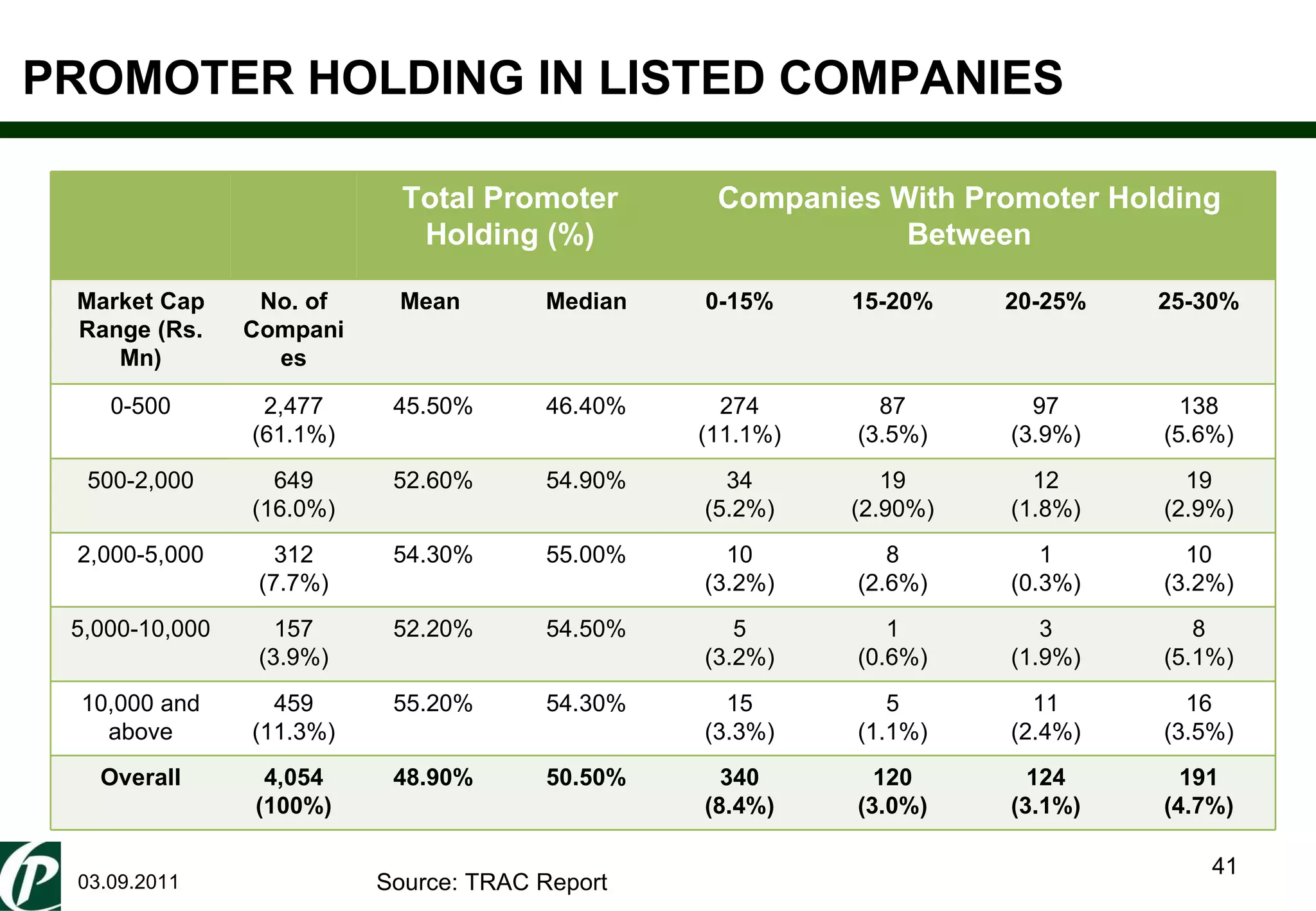 03.09.2011 PROMOTER HOLDING IN LISTED COMPANIES Source: TRAC Report Total Promoter Holding (%) Companies With Promoter Holding Between Market Cap Range (Rs. Mn) No. of Companies Mean  Median 0-15% 15-20% 20-25% 25-30% 0-500 2,477 (61.1%) 45.50% 46.40% 274 (11.1%) 87 (3.5%) 97 (3.9%) 138 (5.6%) 500-2,000 649 (16.0%) 52.60% 54.90% 34 (5.2%) 19 (2.90%) 12 (1.8%) 19 (2.9%) 2,000-5,000 312 (7.7%) 54.30% 55.00% 10 (3.2%) 8 (2.6%) 1 (0.3%) 10 (3.2%) 5,000-10,000 157 (3.9%) 52.20% 54.50% 5 (3.2%) 1 (0.6%) 3 (1.9%) 8 (5.1%) 10,000 and above 459 (11.3%) 55.20% 54.30% 15 (3.3%) 5 (1.1%) 11 (2.4%) 16 (3.5%) Overall 4,054 (100%) 48.90% 50.50% 340 (8.4%) 120 (3.0%) 124 (3.1%) 191 (4.7%) 