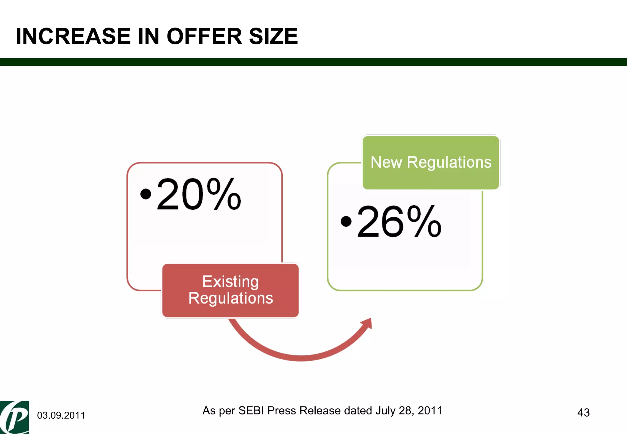 INCREASE IN OFFER SIZE 03.09.2011 As per SEBI Press Release dated July 28, 2011 