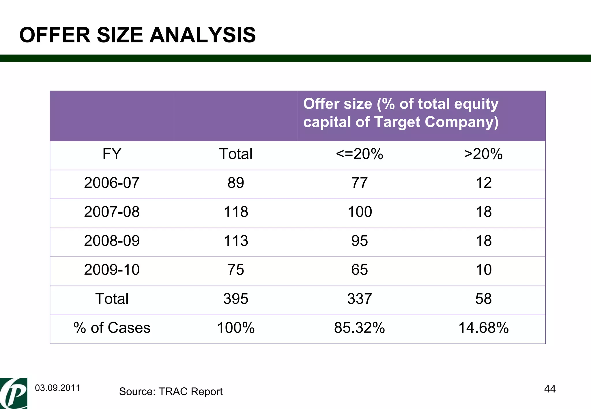 03.09.2011 OFFER SIZE ANALYSIS Source: TRAC Report Offer size (% of total equity capital of Target Company) FY Total <=20% >20% 2006-07 89 77 12 2007-08 118 100 18 2008-09 113 95 18 2009-10 75 65 10 Total 395 337 58 % of Cases 100% 85.32% 14.68% 