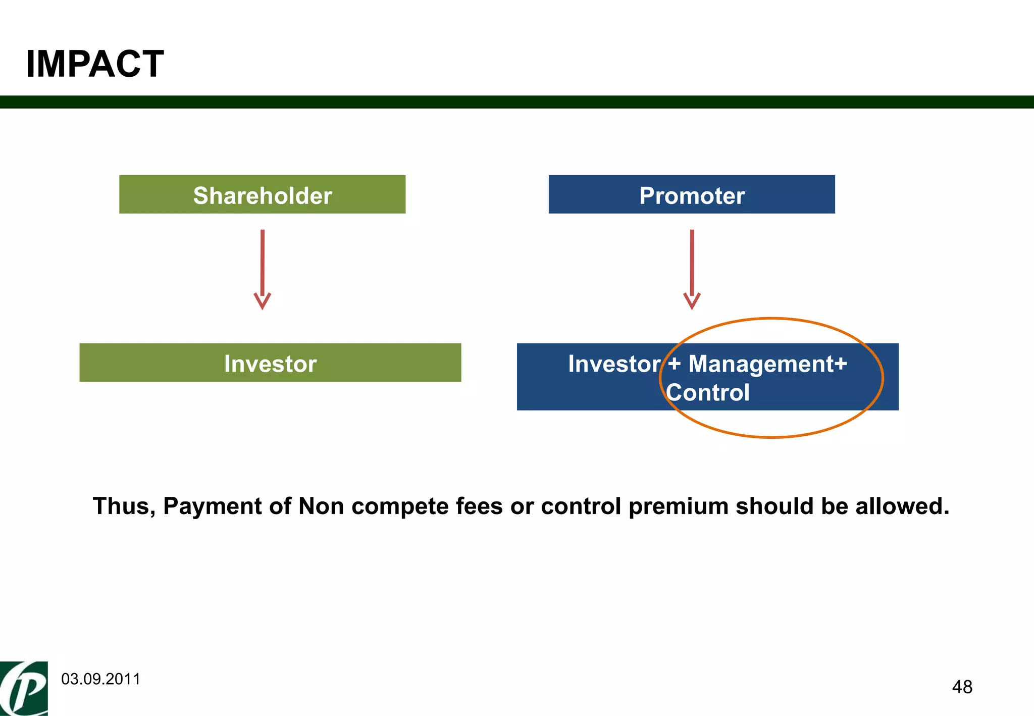 IMPACT 03.09.2011 Shareholder Promoter Investor Investor + Management+ Control Thus, Payment of Non compete fees or control premium should be allowed. 