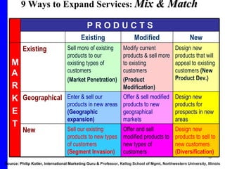 9 Ways to Expand Services :  Mix & Match  Source: Philip Kotler, International Marketing Guru &  Professor, Kellog School of Mgmt, Northwestern University, Illinois P R O D U C T S Existing Modified New MA R K E T Existing Sell more of existing products to our existing types of customers (Market Penetration) Modify current products & sell more to existing customers  (Product Modification) Design new products that will appeal to existing customers  (New Product Dev.) Geographical Enter & sell our products in new areas  (Geographic expansion) Offer & sell modified products to new geographical markets Design new products for prospects in new  areas New Sell our existing products to new types of customers  (Segment Invasion) Offer and sell modified products to new types of customers Design new products to sell to new customers  (Diversification) 