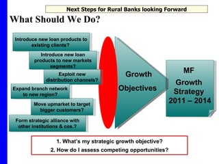 What Should We Do?  MF  Growth  Strategy  2011 – 2014 Introduce new loan products to existing clients?  Exploit new distribution channels? Form strategic alliance with other institutions & cos.? Introduce new loan products to new markets segments? Growth Objectives  Move upmarket to target bigger customers? Expand branch network to new region? 1. What’s my strategic growth objective? 2. How do I assess competing opportunities? Next Steps for Rural Banks looking Forward 