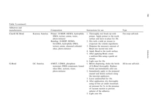 Table 2 (continued)
Adhesives and
manufacturers Composition Instructions for use Type
Clearﬁl SE Bond Kuraray America Primer: 10-MDP, HEMA, hydrophilic
DMA, tertiary amine, water,
photo-initiator
Bonding: 10-MDP, HEMA,
bis-GMA, hydrophilic DMA,
tertiary amine, silanated colloidal
silica, photo-initiator
1. Thoroughly wet brush tip with
primer. Apply primer to the tooth
surface and leave in place for 20s.
2. Dry with a mild air stream to
evaporate the volatile ingredients.
3. Dispense the necessary amount of
Bond into second mix well.
4. Apply Bond to the tooth surface.
5. After applying Bond, create
a uniform ﬁlm using a gentle air
stream.
6. Light cure for 10s.
Two-step self-etch
G-Bond GC America 4-MET, UDMA, phosphate
monomer, DMA component, fumed
silica ﬁller, acetone, water,
photo-initiator
1. Before dispensing, shake the bottle
of G-Bond thoroughly. Replace
bottle cap immediately after use.
2. Immediately apply to the prepared
enamel and dentin surfaces using
the microtip applicator.
3. Leave undisturbed for 10s.
4. After application, dry thoroughly
using oil free air under maximum
air pressure for 5s, in the presence
of vacuum suction to prevent
splatter of the adhesive.
5. Light cure 10s.
All-in-one self-etch
346PERDIGA˜O
 