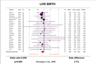 Citation Year 0,1 0,2 0,5 1 2 5 10 
Effect Lower Upper PValue 
Albano 2000 ,829 ,444 1,547 ,556 
European 2000 ,748 ,519 1,078 ,119 
Olivennes 2000 ,799 ,336 1,901 ,612 
North American 2001 ,777 ,470 1,284 ,324 
Middle East 2001 ,973 ,604 1,568 ,910 
Akman 2001 ,760 ,177 3,263 ,712 
Hohmann 2003 ,929 ,398 2,169 ,865 
Martinez 2003 1,569 ,307 8,011 ,587 
Franco 2003 ,545 ,065 4,562 ,573 
Hwang 2004 1,105 ,347 3,526 ,866 
Sauer 2004 1,067 ,334 3,409 ,913 
Xavier 2005 ,845 ,288 2,484 ,760 
Loutradis 2005 ,704 ,271 1,827 ,469 
Malmusi 2005 1,000 ,257 3,888 1,000 
Marci 2005 10,358 ,533201,451 ,062 
Cheung 2005 1,550 ,242 9,940 ,642 
Check 2005 1,818 ,518 6,382 ,347 
Barmat 2005 ,651 ,262 1,621 ,356 
Bahceci 2005 ,839 ,436 1,613 ,598 
Badrawi 2005 ,803 ,320 2,015 ,640 
Schmidt 2005 1,000 ,181 5,533 1,000 
Lee 2005 ,696 ,229 2,114 ,522 
FixedCombined (22) ,859 ,722 1,021 ,085 
Favor agonists Favor antagonists 
Odds ratio:0.859 
p=0.085 
LIVE BIRTH 
Rate difference 
Griesinger et al., 2006 2.7% 
 